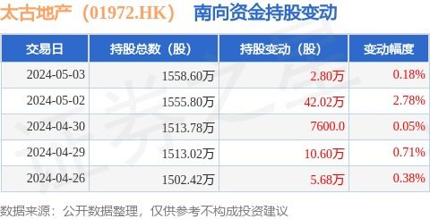 太古地產(chǎn)(01972.HK)獲南向資金青睞，5月3日增持2.8萬股，彰顯物業(yè)興建與管理運(yùn)營實(shí)力