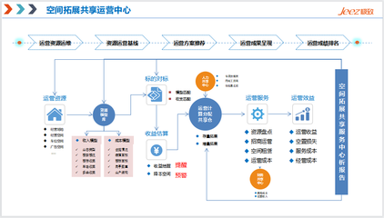 五大共享中心 創(chuàng)新物業(yè)運(yùn)營管理模式，破局人效提升難題——聚焦投資管理路徑