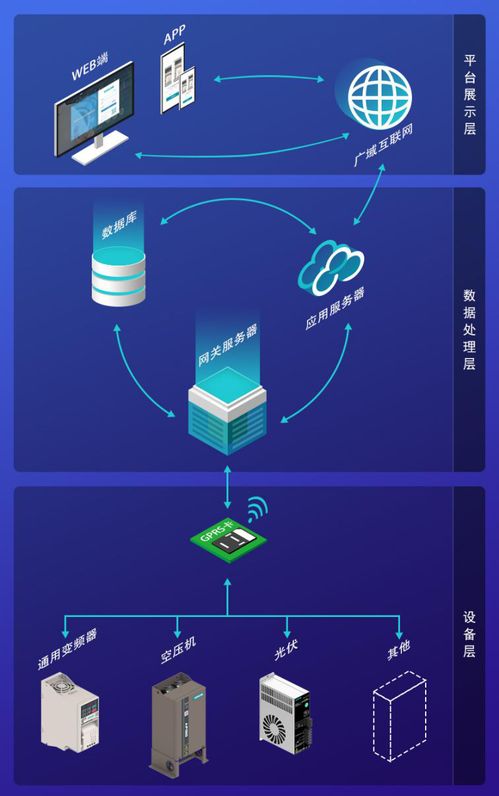 工控核心 中低壓變頻器與伺服驅(qū)動(dòng)的工業(yè)通訊一體化趨勢